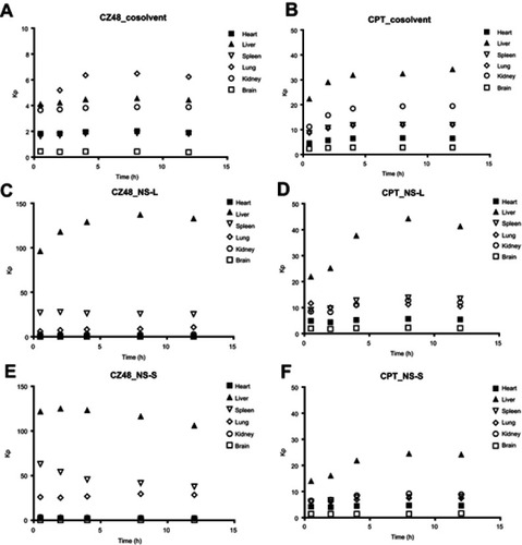 Figure 6 Profiles of partition coefficient (Kp, AUCorgan/AUCplasma) of CZ48 and CPT from cosolvent (A and B), NS-L (C and D) and NS-S (E and F) in mice (n=6).