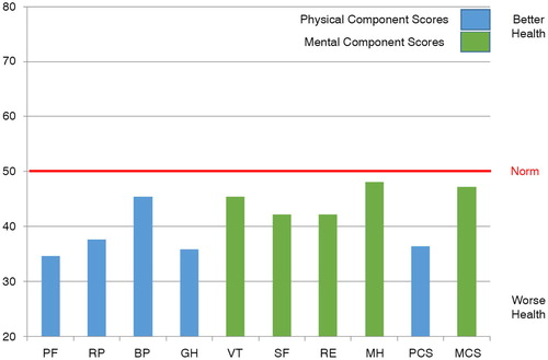 Fig. 1 Scores for total sample. PF, physical functioning; RP, physical role functioning; BP, bodily pain; GH, general health; VT, vitality; SF, social functioning; RE, emotional role functioning; MH, mental health; PCS, physical component score; MCS, mental component score.