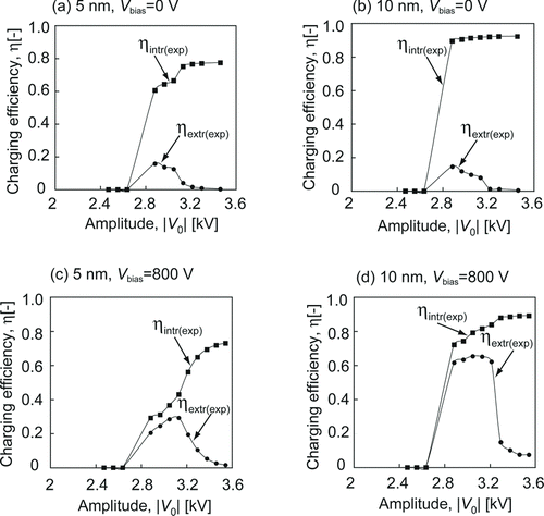 FIG. 5 Effect of amplitude voltage on the charging efficiencies at constant V bias = 0 V, f = 1500 Hz for (a) 5-nm and (b) 10-nm particles and at constant V bias = +800 V, f = 1500 Hz for (c) 5-nm and (d) 10-nm particles.