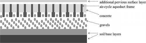 Figure 1. Basic structure of the environment-protecting pervious pavement (or named as the JW pavement).