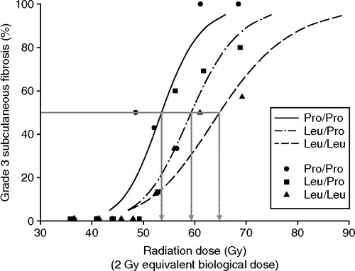 Figure 1.  Curves illustrating the concept of estimating differences in radiosensitivity by analysis of dose-response relationships in patients scored for normal tissue morbidity in multiple treatment fields. Based on ED50 values (indicated by grey arrows), enhancement ratios can be calculated. Data from the study investigating the influence of the TGFB1 codon 10 SNP on risk of radiation-induced fibrosis in 41 patients. Modified from ref. Citation[40].