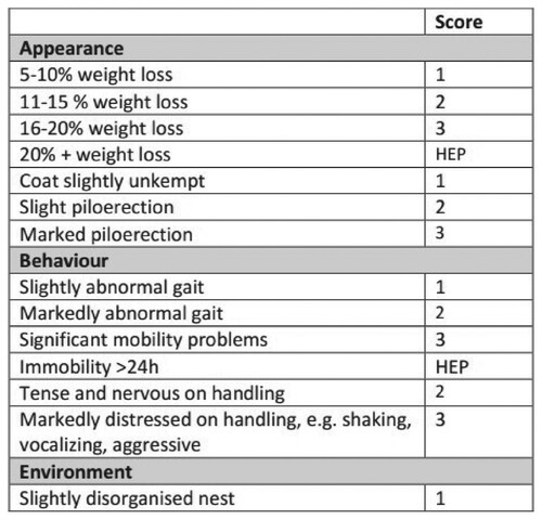 Figure 2. Example of a score sheet (extracted from the European Directive 2010/63/EU).