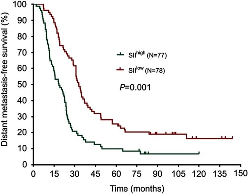 Figure 2 Distant metastasis-free survival rates of 155 patients with hormone receptor-negative, HER2+ breast cancer according to low and high SII (systemic immune-inflammation index).