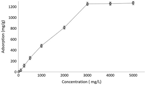 Figure 6. The effect of initial concentration of hemoglobin on the adsorption capacity of microparticles. pH: 7.4; interaction time: 20 min; mmicroparticle: 10 mg.