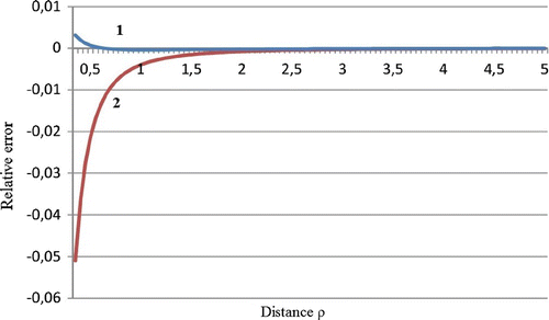 Fig. 3 Relative errors of the distance calculation. 1 – error in the case when the distance is calculated from the formula (Equation33(33) δRR≤3δRg|Rg|.(33) ); 2 – error in the case when the distance is calculated from the formula (Equation31(31) r=1kφ′1−φ′.(31) ).