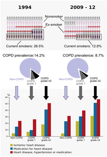 Figure 2. Comparison between 1994 and 2009–2012 with respect to smoking habits, prevalence of COPD and cardiovascular diseases in COPD. Data from 1994 adapted from reference (Citation15).