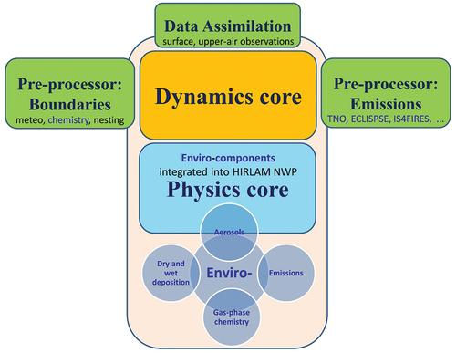 Figure 6. Schematics of the Enviro-HIRLAM – seamless meteorology-chemistry-aerosols multi-scale modelling system.