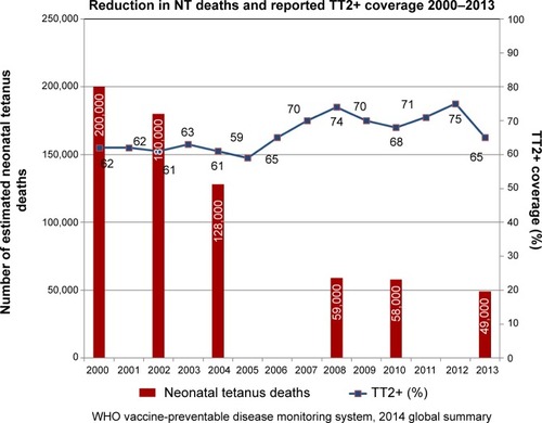 Figure 2 Trend in reported TT2+ coverage and estimated neonatal tetanus deaths, 2000–2013.