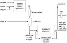 FIG. 2 Set-up for determining particle size distributions and number concentrations.
