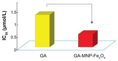 Figure 4 IC50 of GA and GA-MNP-Fe3O4 for Panc-1 pancreatic cancer cells.Abbreviations: GA, gambogic acid; MNP-Fe3O4, magnetic Fe3O4 nanoparticles.