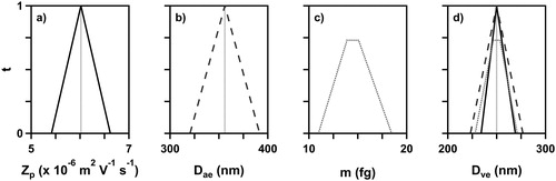 Figure 4. Calculated transfer functions for the (a) DMA (solid), (b) AAC (dashed) and (c) APM (dotted) in their native units of electrical mobility (Zp), aerodynamic diameter (Dae), and mass (m). (d) All transfer functions converted to volume equivalent diameter (Dve) for a spherical AS assuming a physical diameter of 250 nm and bulk density; see discussion in text.