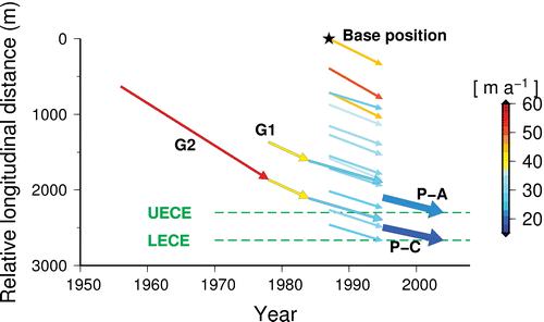 FIGURE 9 Temporal changes in surface flow speed in Area 4 since 1956. Changes in surface flow speed are modified from CitationSeko et al. (1998), using data from the present study. Vertical axis shows the downstream distance from the base position. Thin arrows correspond to ice gaps G1 and G2, which are located on the upper side of Pinnacle A and C, respectively. Thin arrows for the period 1987–1995 correspond to flow velocities measured by SPOT (CitationSeko et al., 1998). Two dashed lines are the upper and lower edges of the continuity equation (UECE and LECE, respectively), with the upper side representing the input side of ice flux, and the lower side representing the output side. The position of each edge is shown in Figure 3.