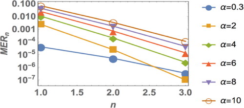 Figure 2. The MERn values obtained by proposed methods for different values of α, when L = 4 and t = 0.01.