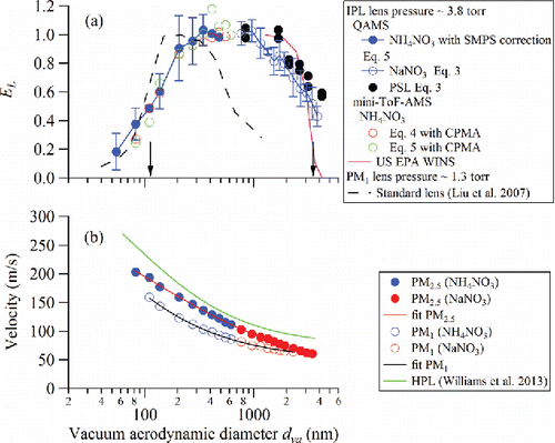 Figure 3. (a) Average PM2.5 lens transmission efficiency (EL) measured using NH4NO3, NaNO3, and PSL particles for different lens assemblies compared with that of PM1 lens from Liu et al. (Citation2007) (error bars are one standard deviation and 50% cutoff sizes are indicated by arrows). The transmission cutoff of the PM2.5 EPA Federal Reference Method (FRM) WINS (Well impactor ninety-six) separator, converted to vacuum aerodynamic diameter using an average ambient particle density of 1.6 g/cm3 (Hu et al. Citation2012), is shown for reference. (b) Velocity calibration of the IPL compared with those of the standard lens (PM1) and the high pressure lens (HPL). From top to bottom, the traces are HPL, IPL, and standard PM1 lens. Blue solid points are NH4NO3 results, while red solid points are NaNO3 results. The fit coefficients are given in Table 1.
