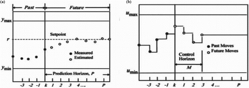 Figure 20. Output, reference, and control input for the controlled system. (a) Reference and output of the plant (Lee et al., Citation2012) and (b) control signal generated by the controller (Lee et al., Citation2012).