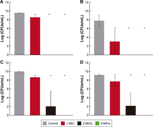 Figure 4 MBC of Ag-NPs tested at 1, 2, and 4 times the MIC.Notes: The image reports the MBCs of Ag-NPs against (A) Escherichia coli, (B) Bacillus subtilis, (C) Pseudomonas aeruginosa, and (D) a clinical resistant strain of P. aeruginosa. *P<0.05.Abbreviations: Ag-NPs, silver nanoparticles; CFUs, colony-forming units; MBCs, minimum bactericidal concentrations; MICs, minimum inhibitory concentrations.