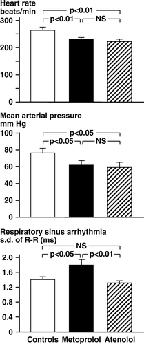 Figure 1.  Rabbits, chloralose anesthesia. Series 1. Pre-occlusion levels of heart rate, mean arterial pressure and s.d. of R-R intervals per respiratory cycle.