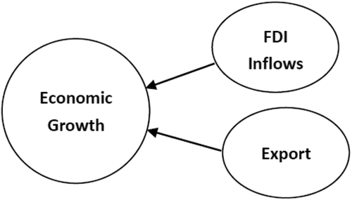 Figure 3. Causality between FDI inflows, export, and economic growth: Sri Lanka.