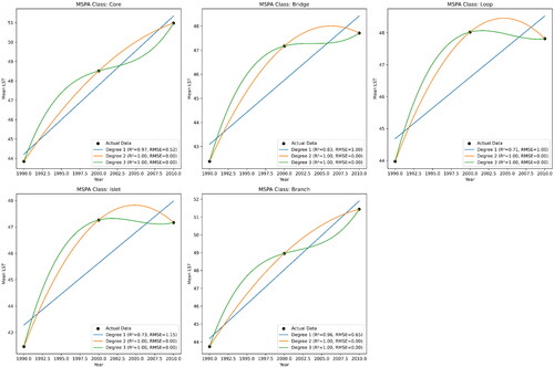 Figure 9. Trend analysis and forecasting of mean LST for various MSPA classes of urban areas from 1990 to 2010 with projections to 2030 using polynomial regression of degrees 1–3.