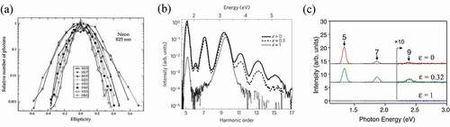 Figure 5. Ellipticity dependence in gas- and solid-HHG. Experimentally measured HHG signals from Ne (gas) driven by a 825 nm wavelength laser (a) [Citation81], and ZnO driven by a mid-infrared laser (b) [Citation8], respectively. The HHG is recorded for different ellipticities. The overall HHG signals significantly decrease, when the ellipticity increases. Specifically, the 19th – to 63th-order (7th – to 13th-order) harmonics generated from Ne gas (ZnO) are reduced by about a thousand times (a few times) when the ellipticity changes from 0 to 0.5. (c) HHG signals generated from a monolayer graphene driven by a mid-infrared laser. This layered material has a zero bandgap. As an exceptional case, it is reported that the 9th-order harmonic intensity increases when the ellipticity increases from 0 to 0.32. This behaviour is attributed to the intrinsic properties of the monolayer graphene [Citation48]