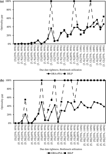 Figure 5. Optimality gap of ORA + PIA and BILP for routing length: (a) 3 and (b) 5.