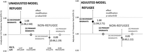 Figure 2. Unadjusted and adjusted HIV prevalence ratios and 95% CI for HIV in Ontario, Canada (2002–2014), according to refugee status (refugee vs. non-refugee immigrant) and stratified by secondary migration status (secondary vs. primary migrant). Note: Used generalized estimating equations to take into account similar HIV prevalence among mothers from the same country of birth. Adjusted for maternal age categories (15–19, 20–24, 25–29, 30–34, 35–39, 40+ years) and education at arrival categories (0–9 years, 10–12 years, 13+ years, trade certificate/non-university diploma, University degree).