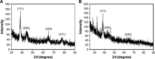 Figure 6 HR-XRD analyses of (A) GM-AuNPs and (B) GM-AgNPs.Notes: Both GM-AuNPs and GM-AgNPs were synthesized with the extract concentration of 0.02%.Abbreviations: GM-AgNPs, silver nanoparticles green synthesized by mangosteen pericarp extract; GM-AuNPs, gold nanoparticles green synthesized by mangosteen pericarp extract; HR-XRD, high-resolution X-ray diffraction.