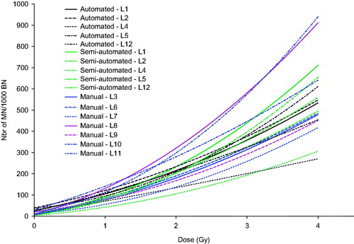 Figure 1. Micronucleus calibration curves of the RENEB participating labs (L). Calibration curves are shown for automated (black lines), semi-automated (green lines) and manual (blue/purple lines) scoring methods. Labs 1, 2, 4, 5, 12 provided calibration curves for automated and semi-automated scoring. Labs 3, 6–11 provided calibration curves for manual micronucleus scoring. One calibration curve (L8) was set up for 200 kV X-rays, nine calibration curves were set up for Co-60 gamma-rays and two calibration curves (L1, L9) were set up for Cs-137 gamma-rays.