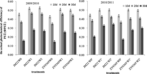 Figure 6. Effects of different treatments on the actual photochemical efficiency of PSII in flag leaves of winter wheat in 2009/2010 and 2010/2011.