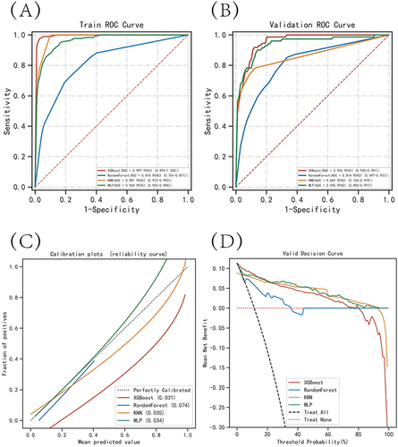 Figure 3 Evaluation of the four models for predicting myocardial injury. (A) ROC curves for the training set of the four models. (B) ROC curves for the validation set of the four models. (C) Calibration plots of the four models. In a calibration plot, the 45° dotted line represents perfect calibration, where the observed and predicted values are perfectly matched. The distance between the observed and predicted values is shown by the curves, and a closer distance indicates greater accuracy of the model. (D) DCA curves of the four models. In a decision curve analysis, the x-axis represents the threshold probability of the outcome, while the y-axis represents the net benefit of making a decision based on the model’s prediction. The “All” curve represents the net benefit of treating all patients, regardless of the model’s prediction, while the “None” curve represents the net benefit of not treating any patients.