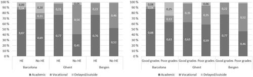 Figure 3. AME of being in the academic track, the vocational track or delayed/outside in Year 11, by parents’ level of education, grades and city. Baseline: Bergen—academic track.