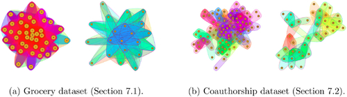 Fig. 8 Visualization of the datasets considered in Section 7. The hyperedges correspond to the observations for each dataset. Each figure shows the full hypergraph (left) and a subset sampled according to a random walk (right).