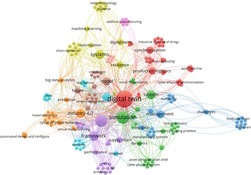 Figure 5. Keyword co-occurrence network of the selected studies. Notes: The visualisation of the keyword co-occurrence network using VOSviewer software.