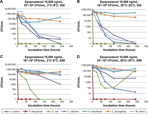 Figure 4 Microbial growth curves of high-level challenge test for epoprostenol sodium AS 1.5 mg reconstituted and diluted to 15,000 ng/mL with (A) SSI at 2°C–8°C, (B) SSI at 20°C–25°C, (C) SWI at 2°C–8°C, and (D) SWI at 20°C–25°C.