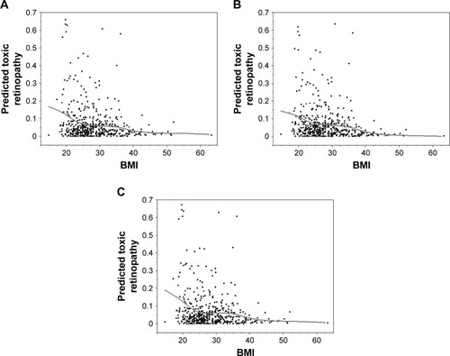 Figure 3 Predicted risk of hydroxychloroquine retinopathy versus BMI from multivariate logistic models with a common base model including gender, age, cumulative dose, and BMI, and differing according to whether the model included dosing guidelines based on RBW (A), IBW (B), or the lesser of RBW and IBW (C).