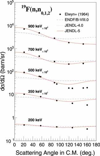 Figure 57. Evaluated differential cross sections of the 19F(n,n0−2) reaction from different libraries which are compared with measured data [Citation197] where the estimated values were broadened by experimental resolution of 100 keV.