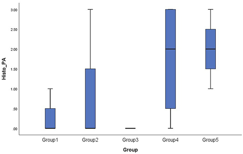 Figure 4 The boxplot graph showed a higher median in arthritic group (4 and 5) compared to control group (group 1) and diabetic only group (2, 3). Group 4 and 5 have a nearly identical medians, however, group 4 has more variability than group 5.