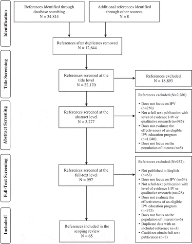 Figure 1. Literature search results and study selection.