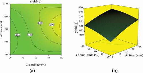 Figure 3. 3-D/2-D plots of yield against of ultrasonic amplitude and extraction time