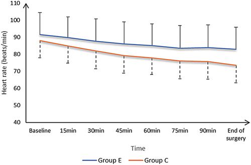 Figure 3. Heart rate measurements of the studied groups.