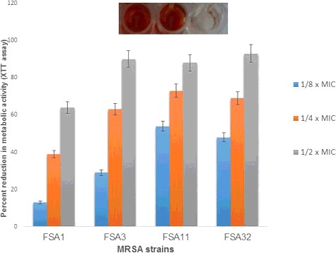 Figure 7. Percent reduction in metabolic activity of MRSA cells in biofilm mode at sub-MICs of eugenol.