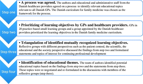 Figure 1. Modified Delphi method in a participatory action research set-up to identify mutual learning needs and to identify educational objectives for Danish GPs.