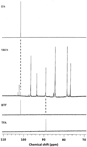 Fig. 7. 19F NMR spectra of the culture supernatants of Rhodococcus sp. 065240 grown in the presence of BTF.Notes: Twenty millimole BTF was added to the cultures at 53 h, and cultivation was further continued for 144 h. Twenty millimole BTF was supplemented 48 and 120 h after the first BTF addition. The culture supernatants just after (0 h) and 144 h after the first BTF addition were analyzed by 19F NMR as described in the Materials and methods. A part of the spectrum (70–110 ppm) is shown. Spectra of authentic BTF and TFA were shown below. The chemical shift values were referenced to hexafluorobenzene (0.00 ppm).