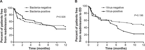 Figure 3 Kaplan–Meier survival curves (A) for the patients with bacteria positive and bacteria negative, and (B) for the patients with virus positive and virus negative.Abbreviation: ED, emergency department.