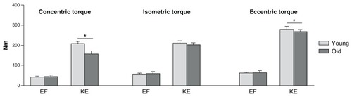 Figure 1 Concentric, isometric, and eccentric contraction torques for elbow flexors (EF) and knee extensors (KE) in younger and older men.
