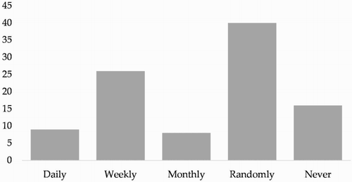 Figure 2. Frequency of visits with mother, excluding ‘other’ responses, drug group.