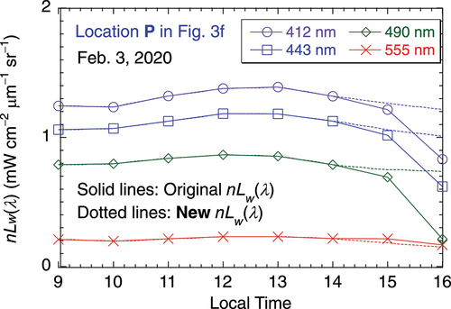 Figure 4. Hourly time series (09:00–16:00) of original nLw(412), nLw(443), nLw(490), and nLw(555) (solid lines), and the corresponding NN-corrected nLwC(λ) (dashed lines) at the location P in Figure 3f on February 3, 2020.