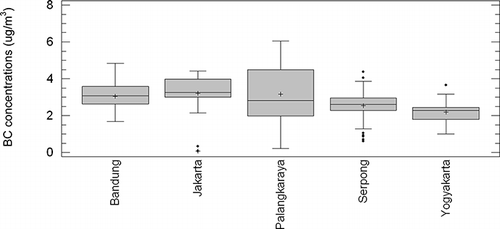 Box and whisker plot of the distribution of black carbon.