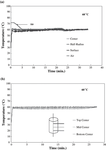 Figure 2 Isothermal temperature profiles of bread at 60°C: a) radial profile; b) longitudinal profile. Adapted from Roberts and Tong.[Citation76]