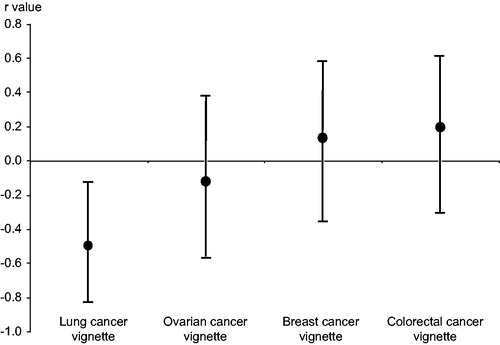 Figure 2. Correlations for individual vignettes between probability of initial presentation to a primary care clinician and national 1-year relative cancer survival rates, with 95% confidence intervals.